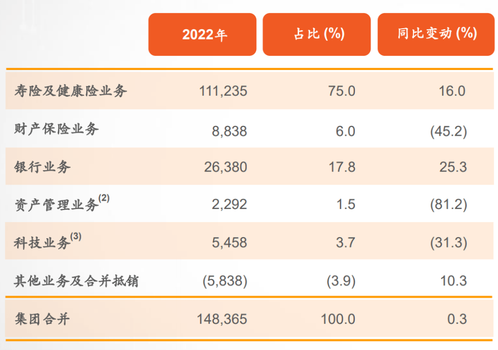平安集团发布2022年财报：营运利润达1484亿元