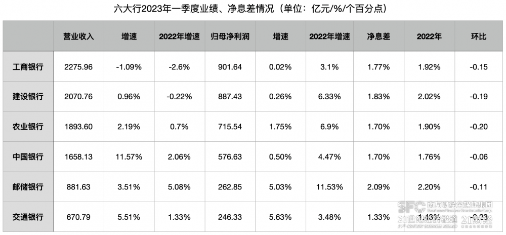 深度｜六大行成绩单