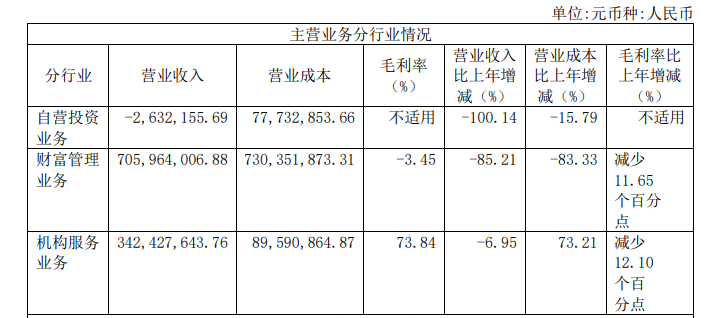 “网红券商”业绩骤降，自营投资拖累明显，打造特色业务谋求突围「财报异动透视镜」