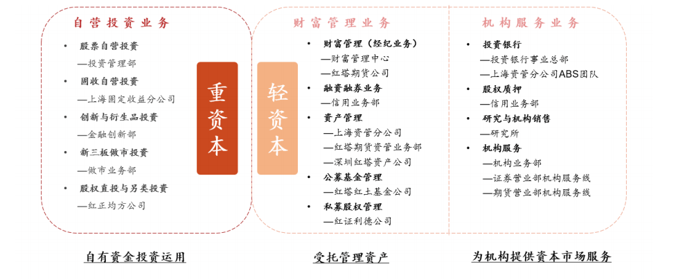“网红券商”业绩骤降，自营投资拖累明显，打造特色业务谋求突围「财报异动透视镜」
