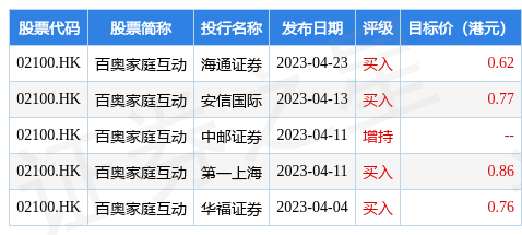 东方财富证券：维持百奥家庭互动(02100.HK)“增持”评级 后续新游上线将贡献增量