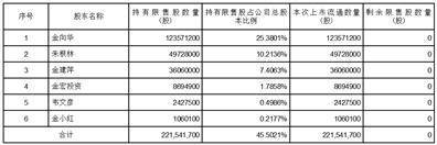 金宏气体股份有限公司首次公开发行限售股上市流通公告