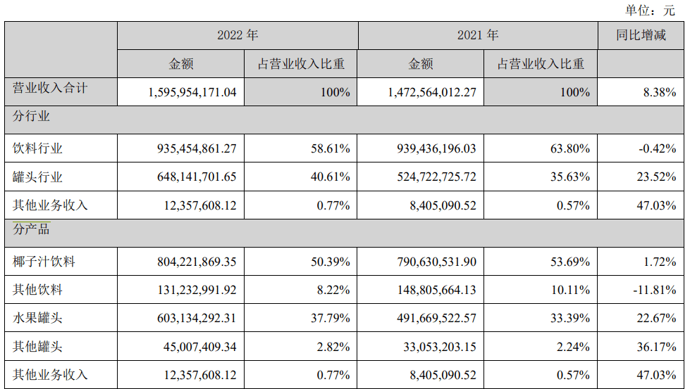 欢乐家的椰子“野心”：去年椰子汁饮料营收超8亿，今年加码投资