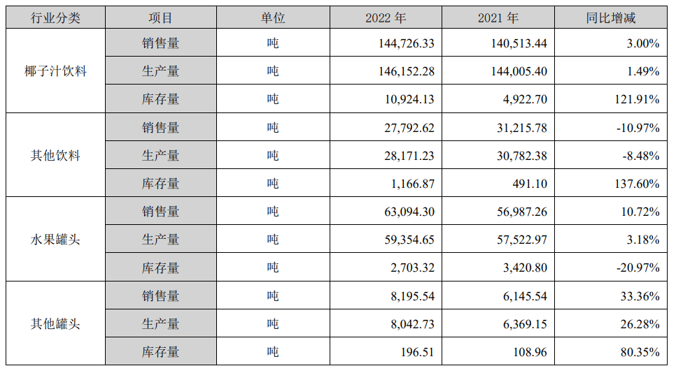 欢乐家的椰子“野心”：去年椰子汁饮料营收超8亿，今年加码投资