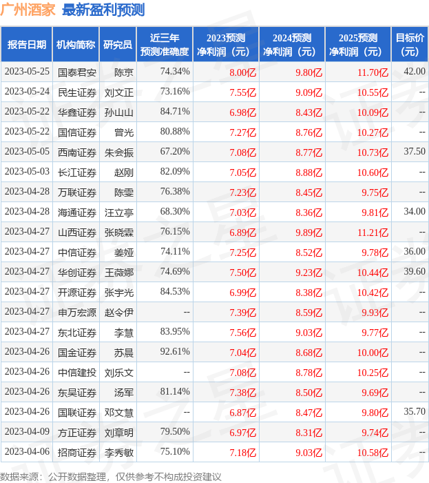 东方证券：给予广州酒家买入评级，目标价位31.1元