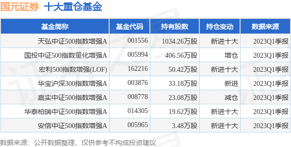 国元证券业绩快报：上半年净利润同比增长22%