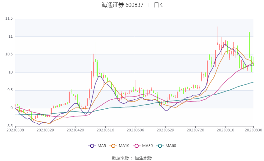 海通证券：2023年上半年净利润38.30亿元 同比下降19.51%