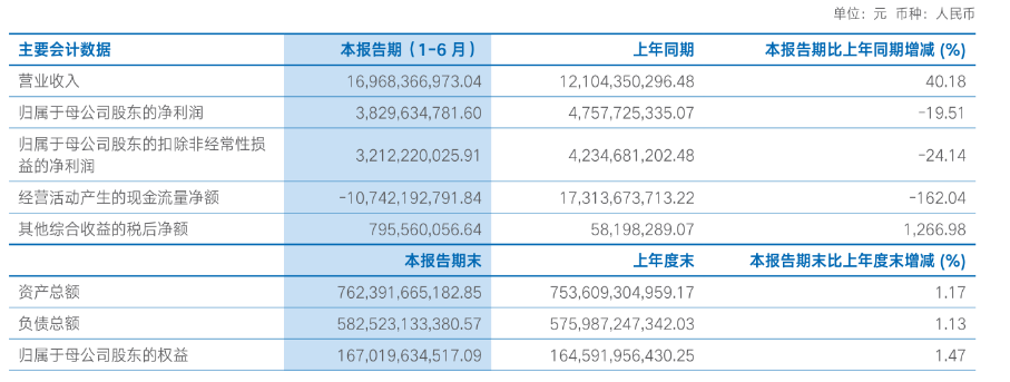 海通证券：2023年上半年净利润38.30亿元 同比下降19.51%