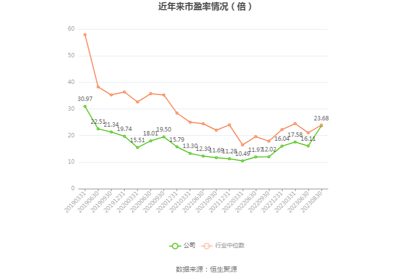海通证券：2023年上半年净利润38.30亿元 同比下降19.51%