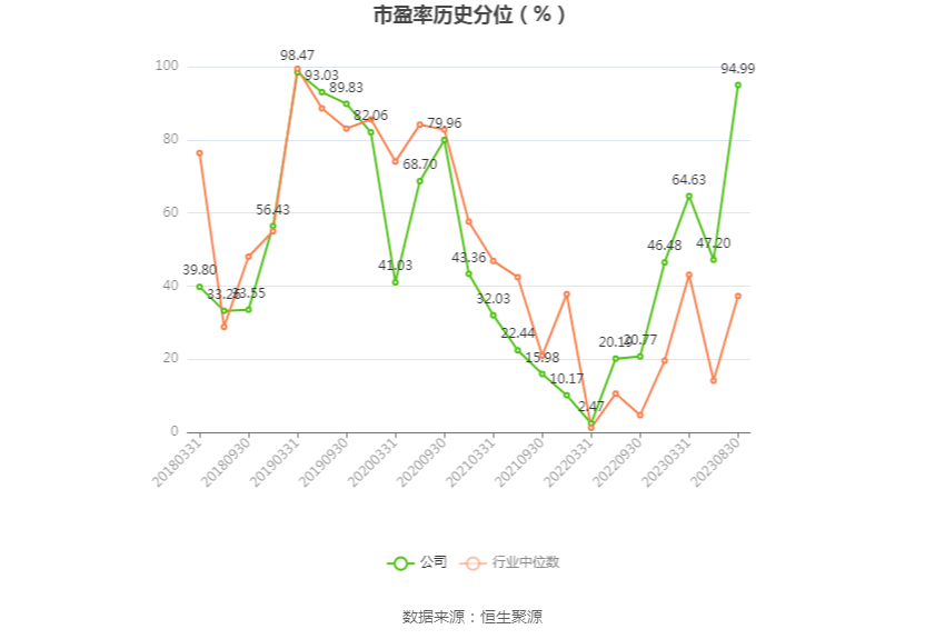 海通证券：2023年上半年净利润38.30亿元 同比下降19.51%