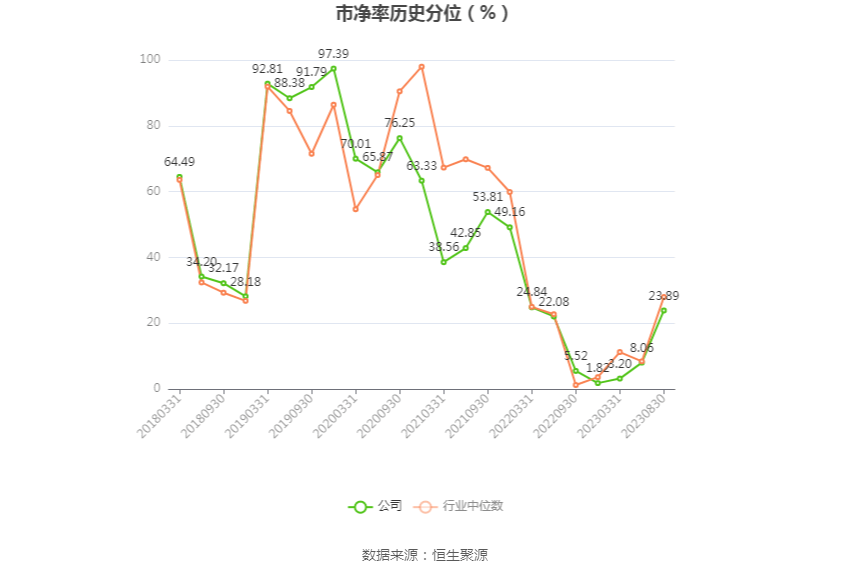 海通证券：2023年上半年净利润38.30亿元 同比下降19.51%