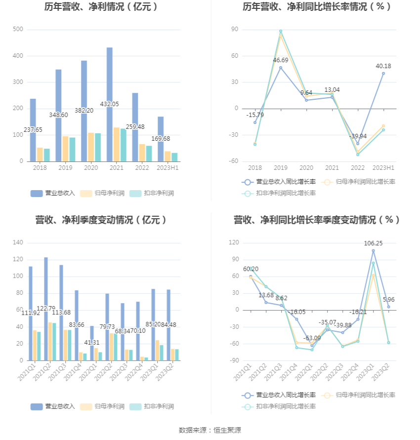 海通证券：2023年上半年净利润38.30亿元 同比下降19.51%