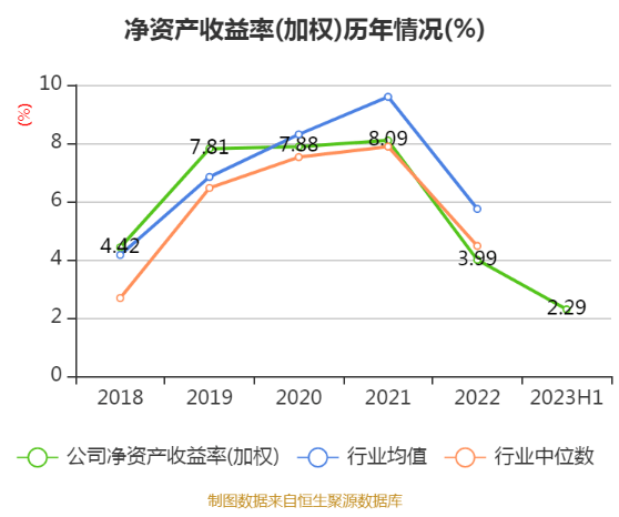 海通证券：2023年上半年净利润38.30亿元 同比下降19.51%