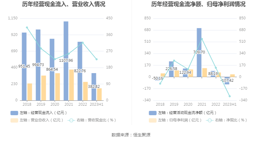 海通证券：2023年上半年净利润38.30亿元 同比下降19.51%