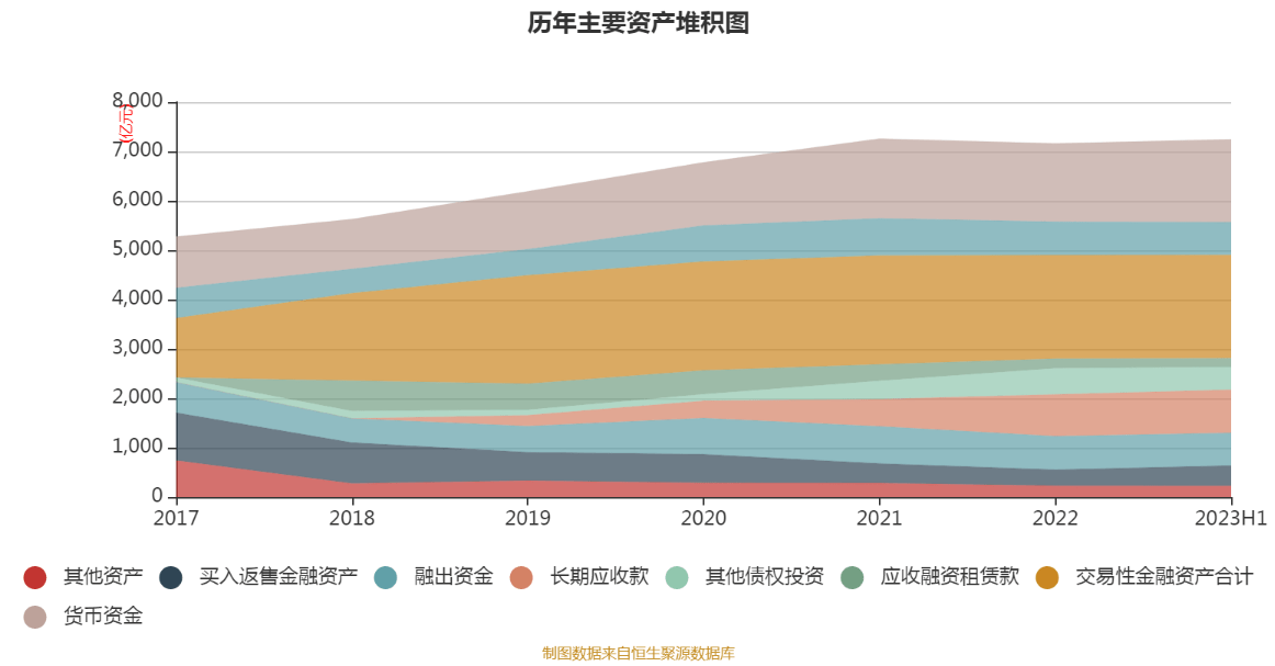 海通证券：2023年上半年净利润38.30亿元 同比下降19.51%