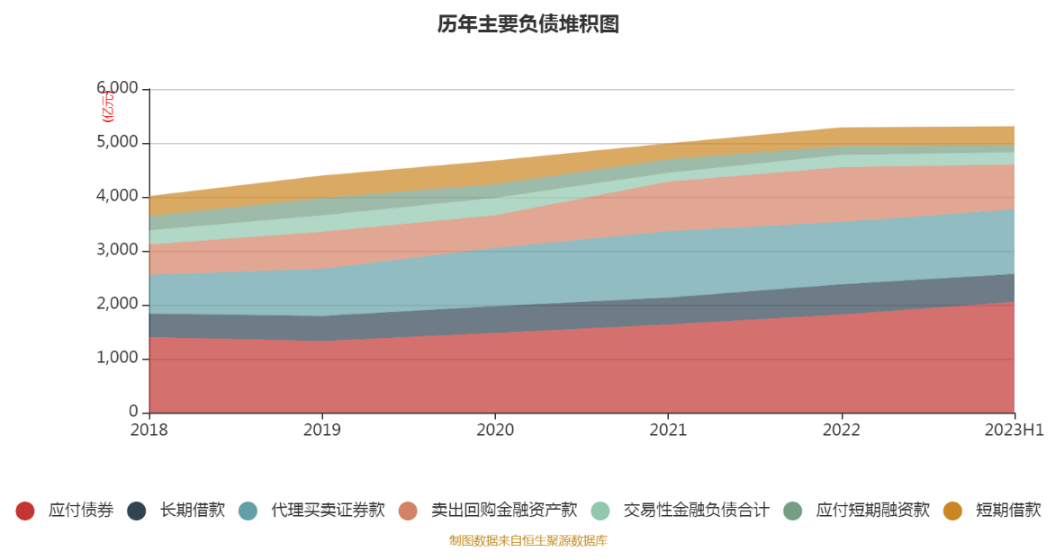 海通证券：2023年上半年净利润38.30亿元 同比下降19.51%