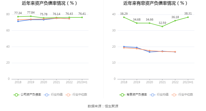 海通证券：2023年上半年净利润38.30亿元 同比下降19.51%