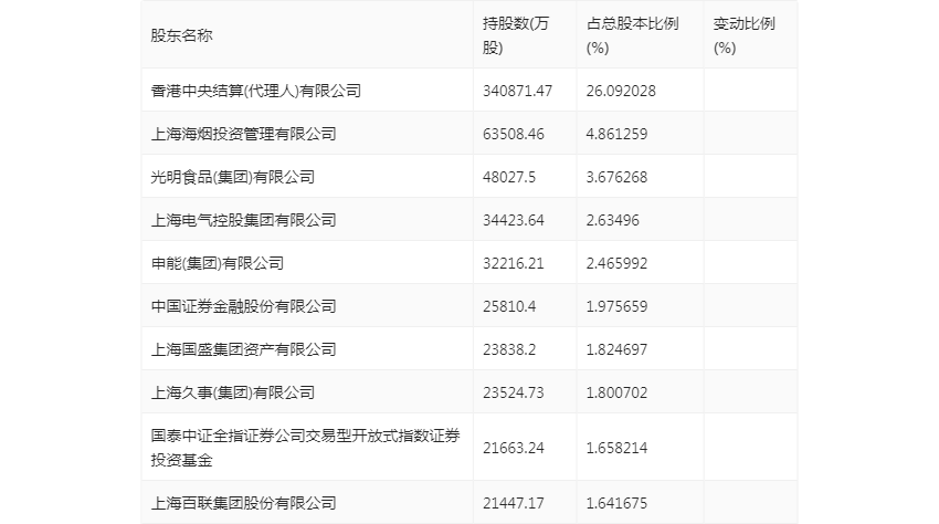 海通证券：2023年上半年净利润38.30亿元 同比下降19.51%