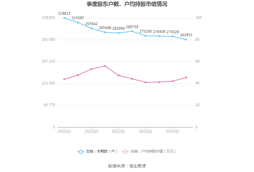 海通证券：2023年上半年净利润38.30亿元 同比下降19.51%