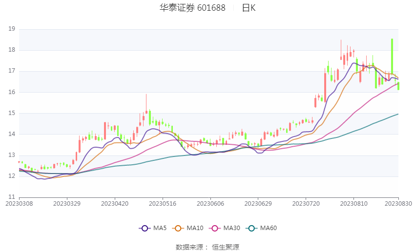 华泰证券:2023年上半年净利润65.56亿元 同比增长21.94%