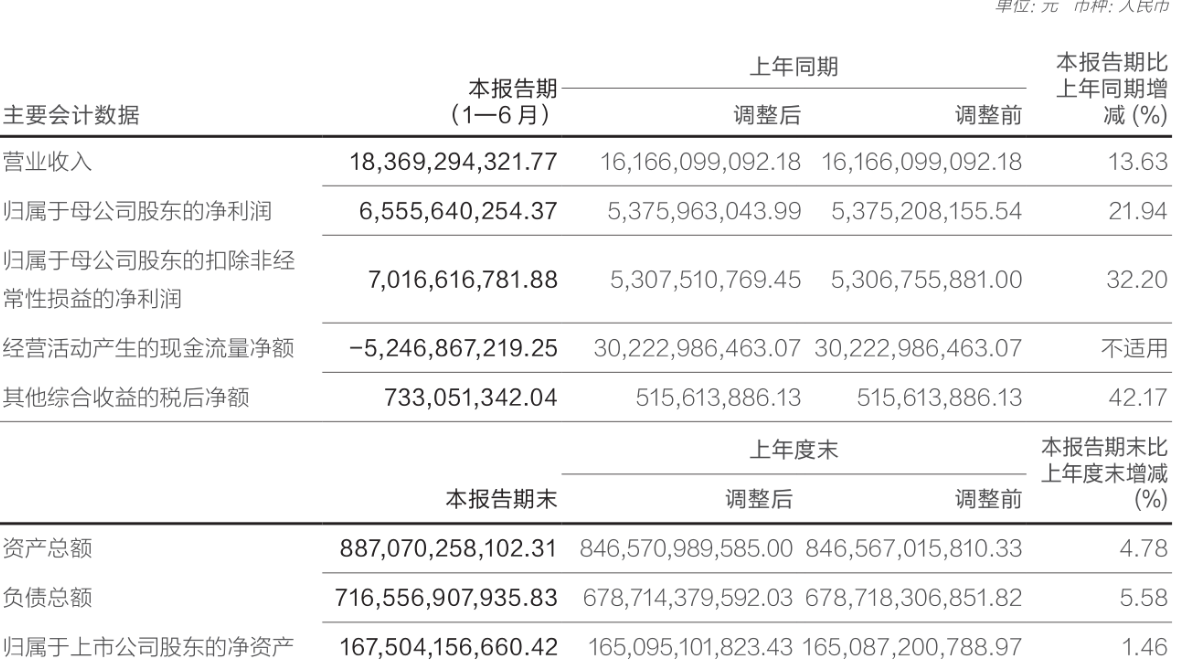 华泰证券:2023年上半年净利润65.56亿元 同比增长21.94%