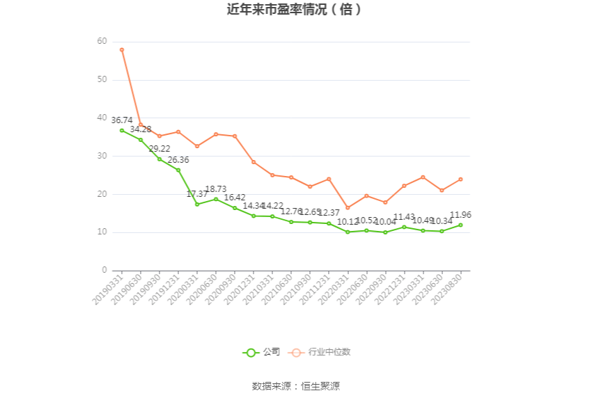 华泰证券:2023年上半年净利润65.56亿元 同比增长21.94%