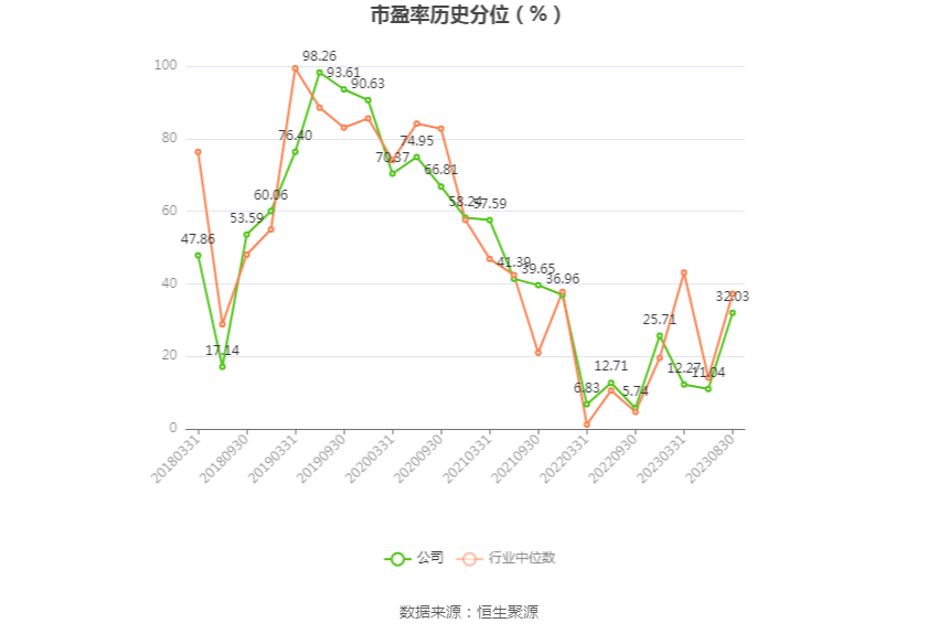 华泰证券:2023年上半年净利润65.56亿元 同比增长21.94%