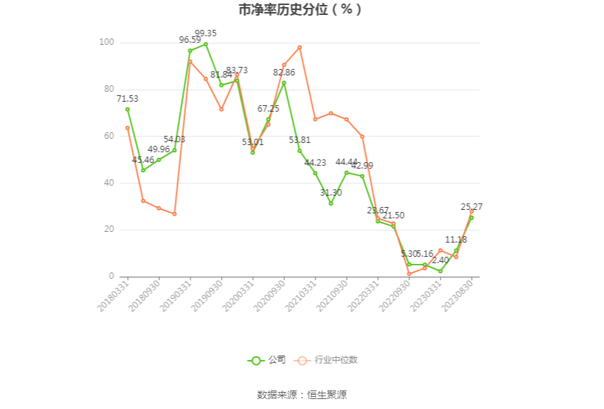 华泰证券:2023年上半年净利润65.56亿元 同比增长21.94%
