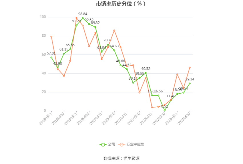 华泰证券:2023年上半年净利润65.56亿元 同比增长21.94%