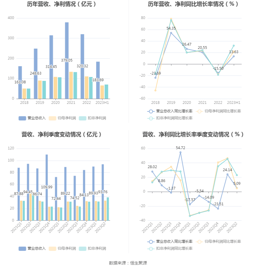 华泰证券:2023年上半年净利润65.56亿元 同比增长21.94%