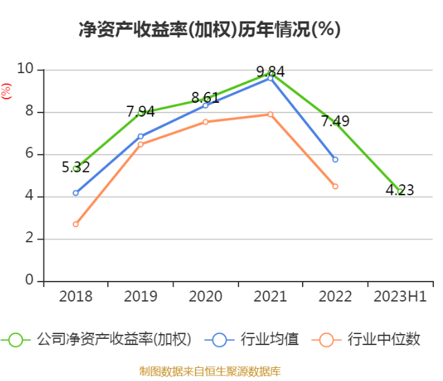 华泰证券:2023年上半年净利润65.56亿元 同比增长21.94%