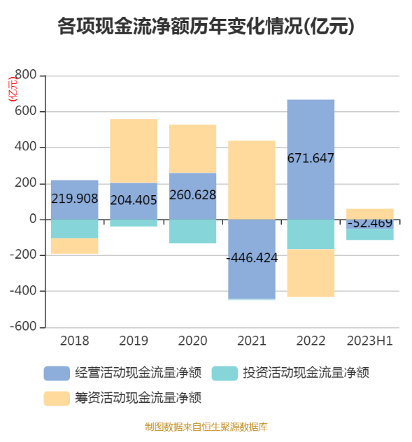 华泰证券:2023年上半年净利润65.56亿元 同比增长21.94%