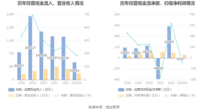 华泰证券:2023年上半年净利润65.56亿元 同比增长21.94%