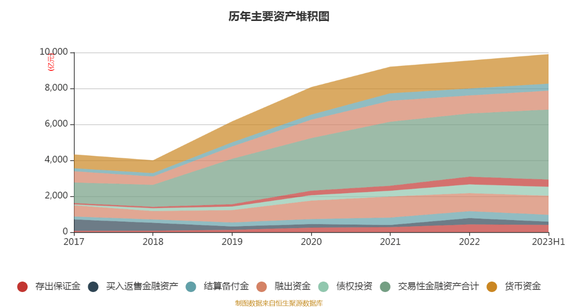 华泰证券:2023年上半年净利润65.56亿元 同比增长21.94%
