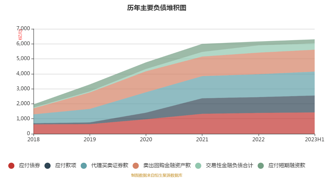 华泰证券:2023年上半年净利润65.56亿元 同比增长21.94%