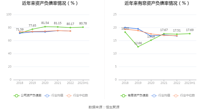 华泰证券:2023年上半年净利润65.56亿元 同比增长21.94%
