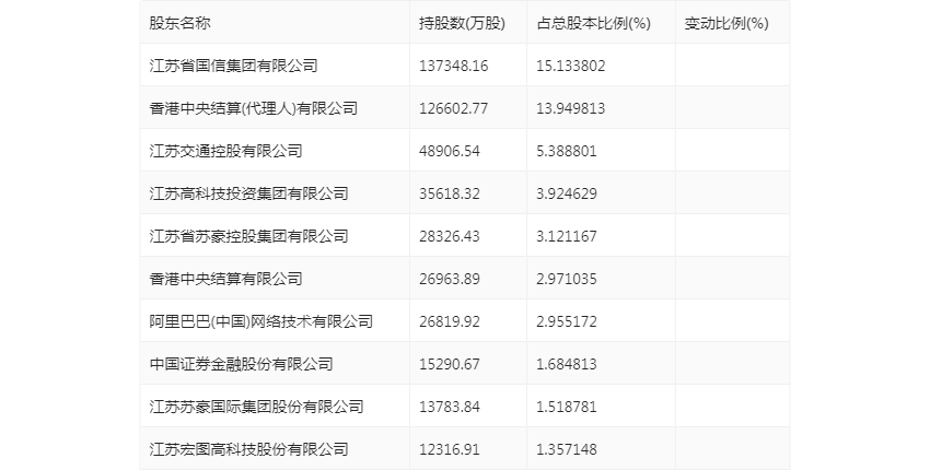 华泰证券:2023年上半年净利润65.56亿元 同比增长21.94%