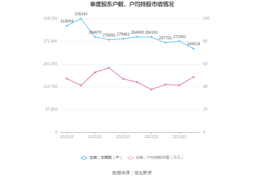 华泰证券:2023年上半年净利润65.56亿元 同比增长21.94%