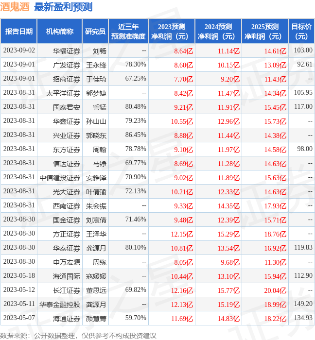 酒鬼酒：8月31日召开分析师会议，信达证券、华泰证券等多家机构参与