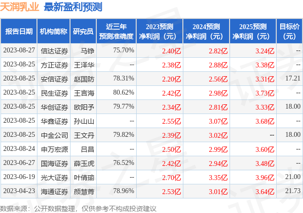 天润乳业：8月25日召开分析师会议，民生证券、安信证券等多家机构参与