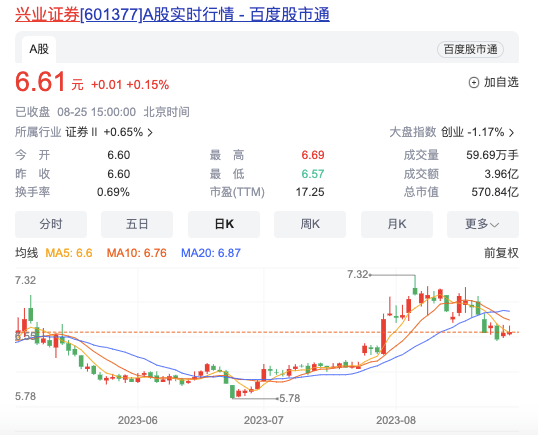 研报出问题，兴业证券及其分析师被警示