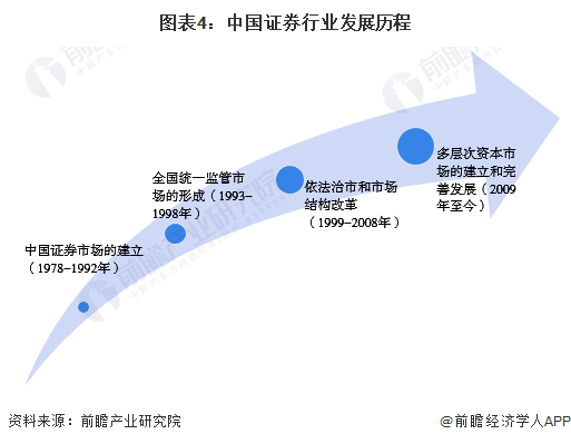 东北证券领跑增速！中期业绩密集披露，多家券商净利润猛增【附证券行业发展趋势分析】