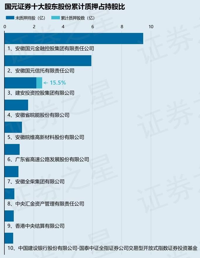 国元证券（000728）股东建安投资控股集团有限公司质押4000万股，占总股本0.92%