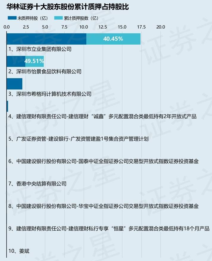 华林证券（002945）股东深圳市立业集团有限公司质押5000万股，占总股本1.85%