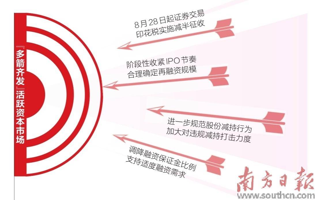 证券交易印花税减半征收