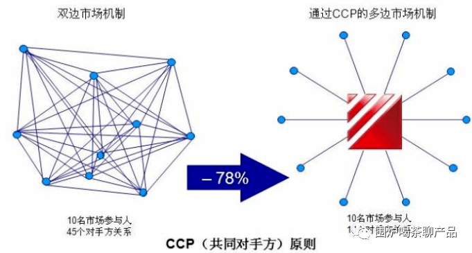 分析：证券和基金清算、交收和结算业务模式
