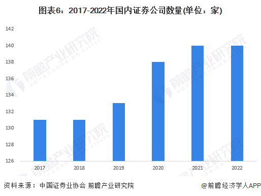 逾20年来最高水平！美国纽约证券业平均提供19.51万个就业岗位【附证券行业现状分析】