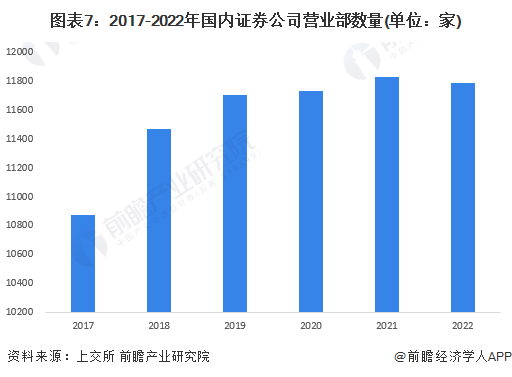 逾20年来最高水平！美国纽约证券业平均提供19.51万个就业岗位【附证券行业现状分析】