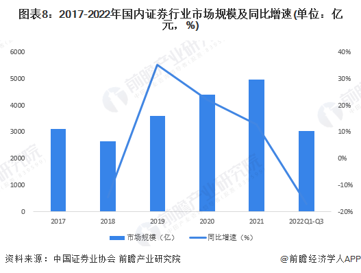 逾20年来最高水平！美国纽约证券业平均提供19.51万个就业岗位【附证券行业现状分析】