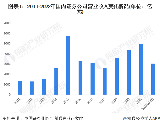 又一上市券商官宣！信达证券：拟3亿元设立资管子公司【附证券业分析】